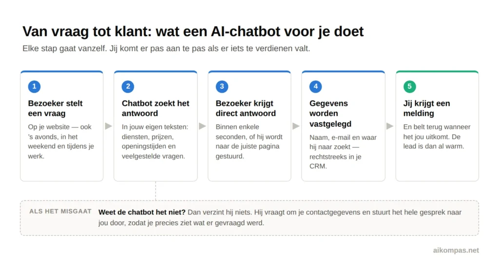 hoe-werkt-een-ai-chatbot-schema Schema: van vraag van een bezoeker tot lead in je CRM