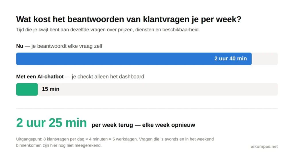 tijdsbesparing-chatbot-per-week Vergelijking: 32 minuten per dag handmatig vragen beantwoorden versus een chatbot"