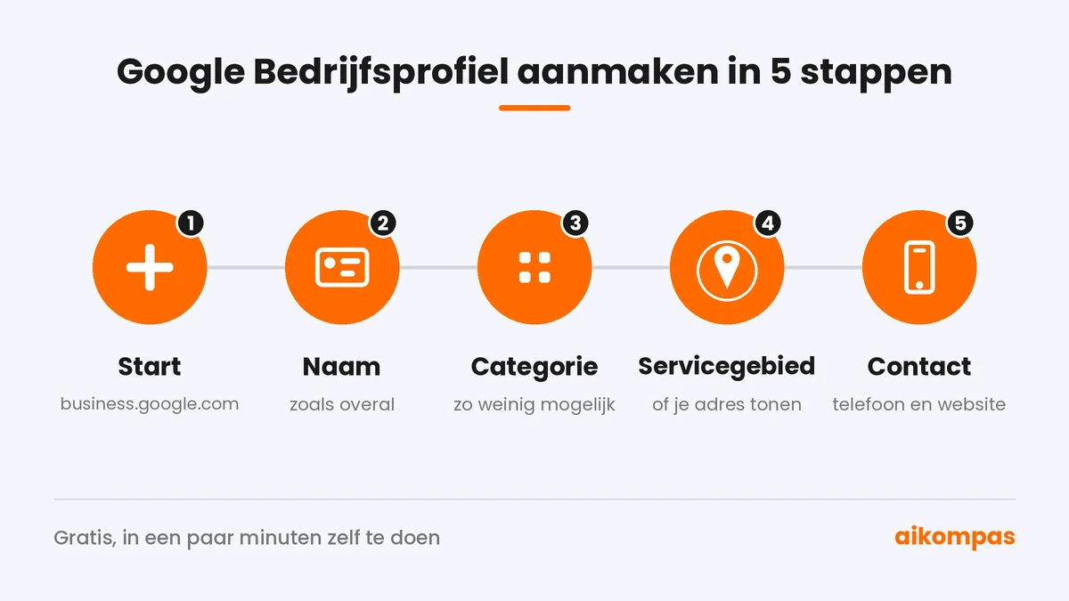 De vijf stappen om een Google Bedrijfsprofiel aan te maken: start, naam, categorie, servicegebied en contactgegevens