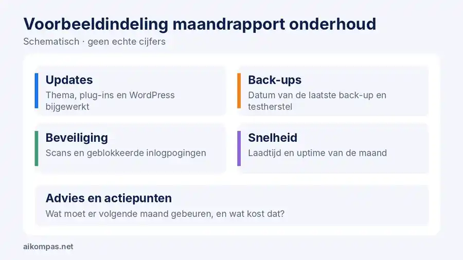 Schematische voorbeeldindeling van een maandrapport voor websiteonderhoud met updates, back-ups, beveiliging, snelheid en actiepunten