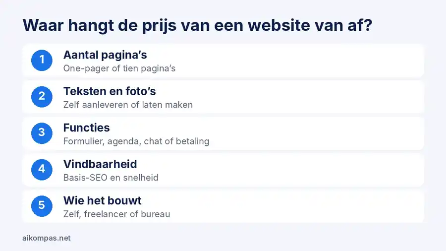 Vijf factoren die de prijs van een website bepalen: aantal pagina’s, teksten en foto’s, functies, vindbaarheid en wie de website bouwt
